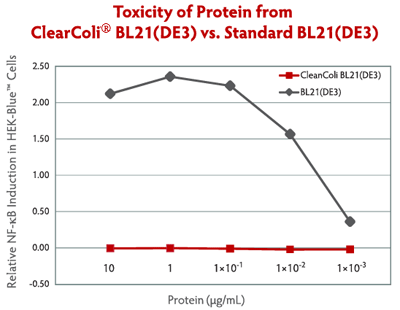 CleanColi BL21(DE3)と従来のBL21(DE3)コンピテントセル由来のタンパク質のエンドトキシン応答比較