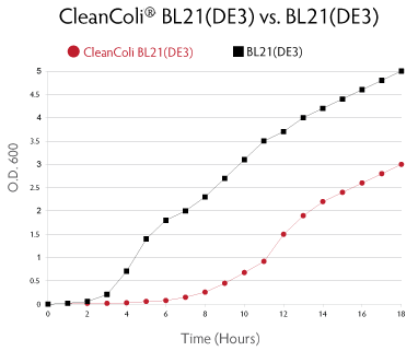 CleanColi BL21(DE3) とE. cloni EXPRESS BL21(DE3)の成長速度の比較