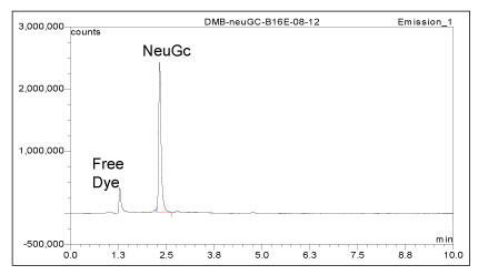 2HC（l DMB）標識したNeuAc（上）/NeuGc（下）のHPLC解析