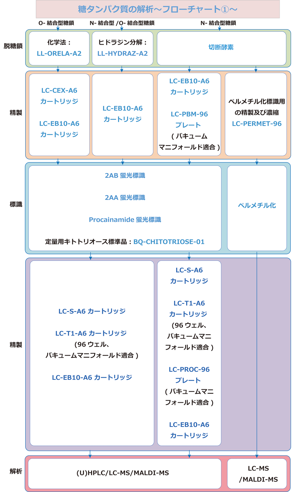 LUD_ludger-products-flowchart_1.gif