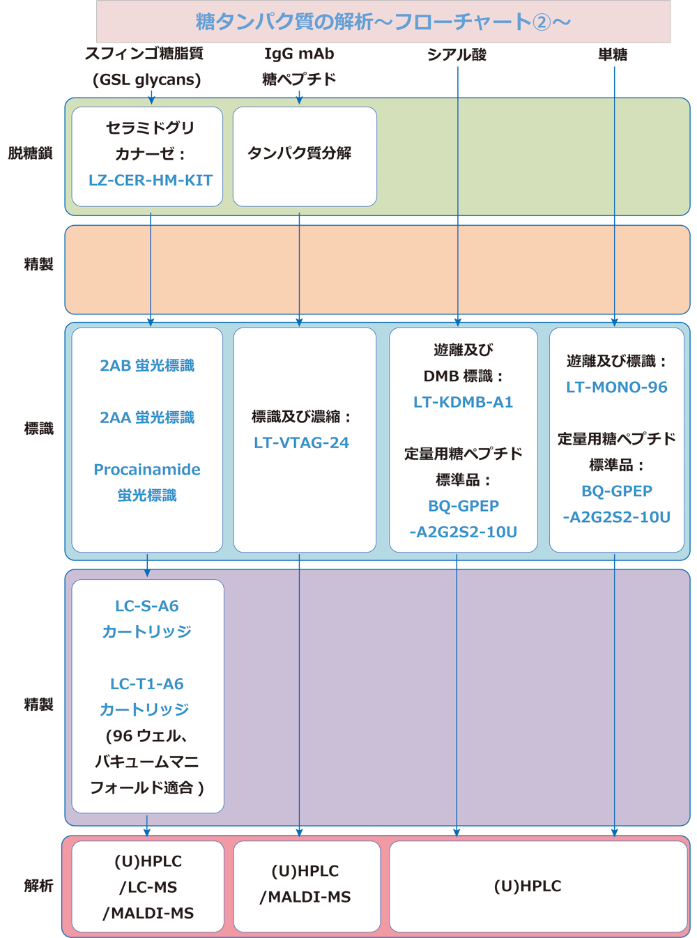 LUD_ludger-products-flowchart_2.gif