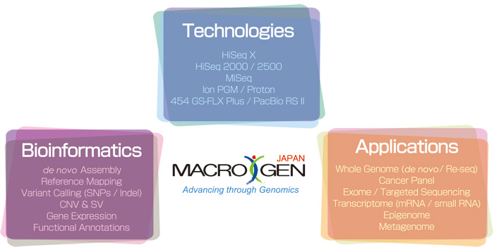 MACROGEN V[PVOT[rX