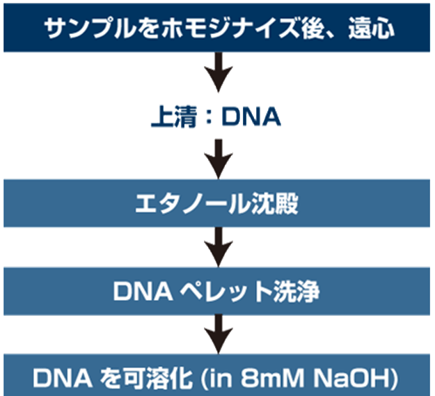 プロトコール - DNA抽出試薬 DNAzol(R)