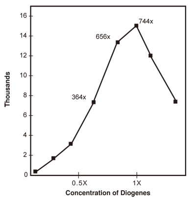 図1最適な濃度では、Diogenes™ アッセイキットは600倍の感度を示す。