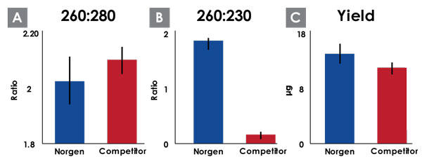 精製した糞便RNAの収量および品質をナノ分光光度計で測定