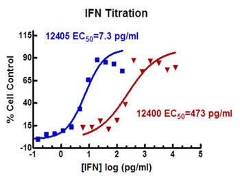 Mammalian expressed (12405) vs. E.coli expressed (12400) mouse IFN-beta as measured in L929/EMCV CPE activity assay