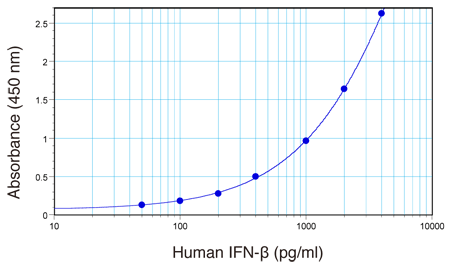 IFNβELISÃX^_[hJ[u