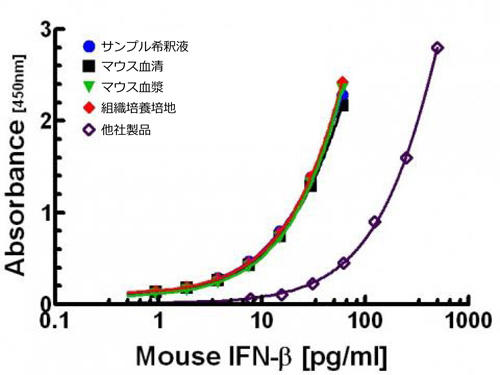 VeriKine™ IFN-β xELISALbgiiԁF42410-1jƑАi̔r