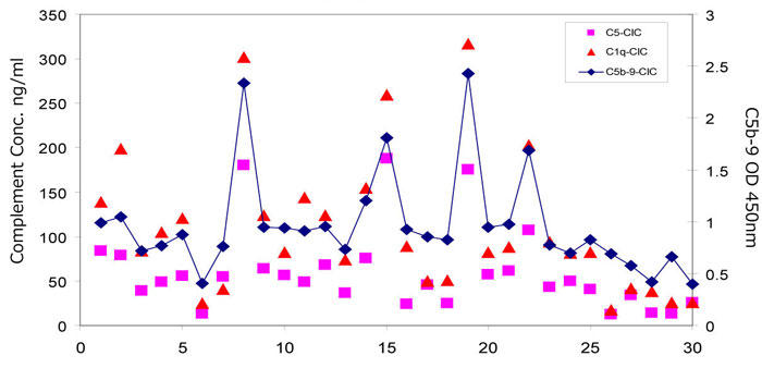 Levels of C1q, C5 and C5b-9 bound to CIC in patient population