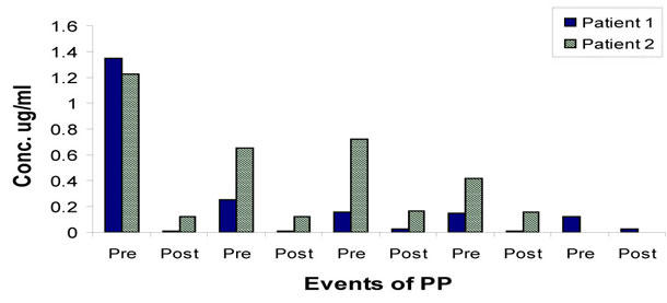 Effect of Plasmaphersis on C4 bound to CIC