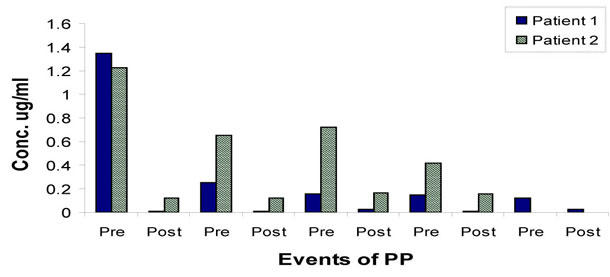 Effect of Plasmaphersis on C4 bound to CIC