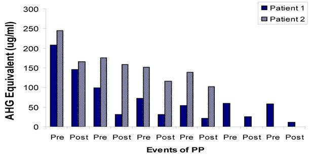 Effect of Plasmaphersis on IgG containing CIC