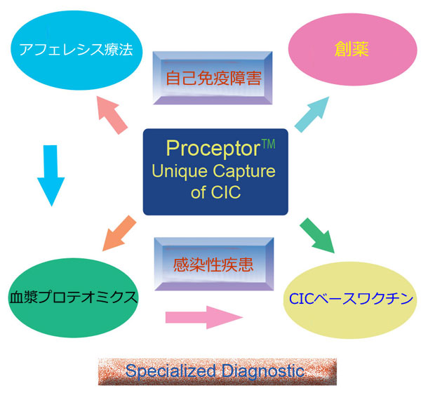 ProGen BiologicsЁ@ProceptorZp