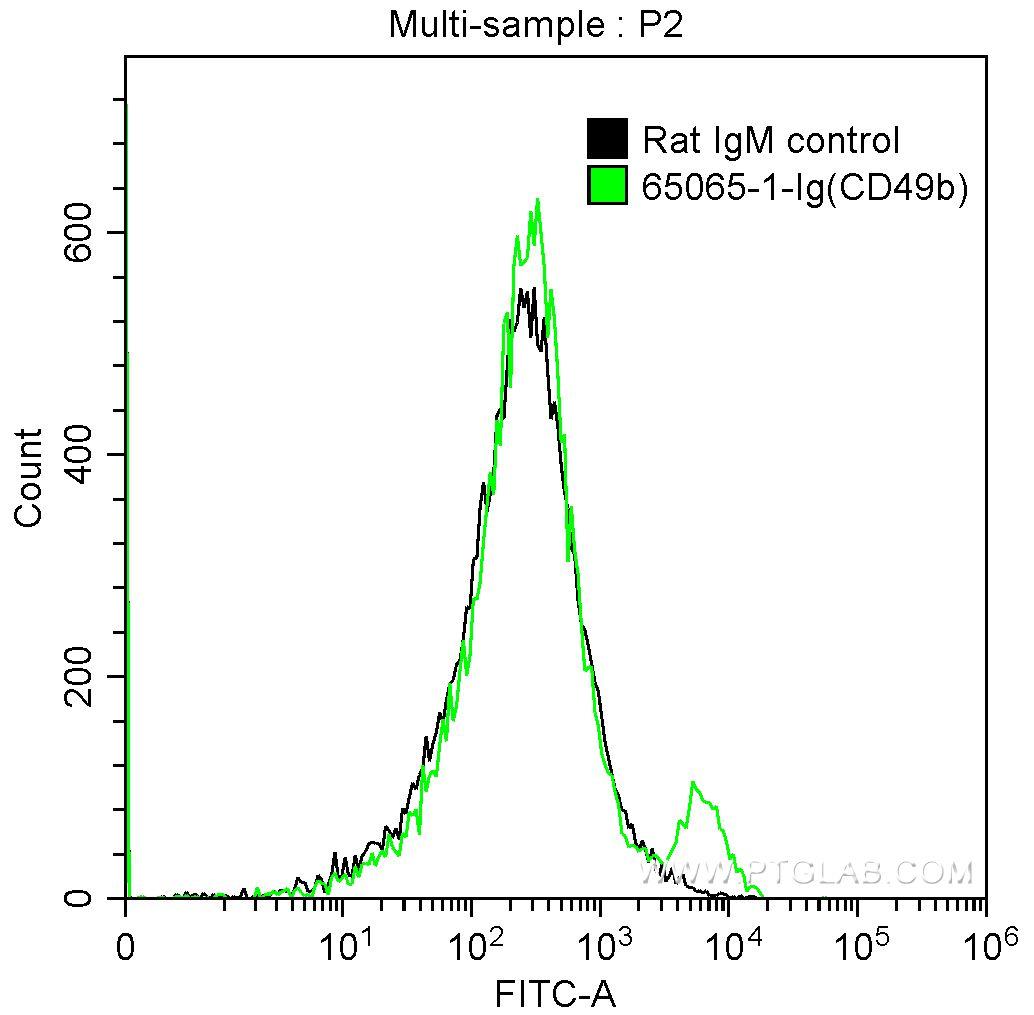 1X10^6 mouse splenocytes were surface stained with 0.5 ug Anti-Mouse CD49b (65065-1-Ig, Clone: DX5) and FITC anti-rat IgM Antibody at dilution 1:50 (green), or stained with 0.5 ug rat IgM isotype control and FITC anti-rat IgM Antibody at dilution 1:50 (black). Cells were not fixed.