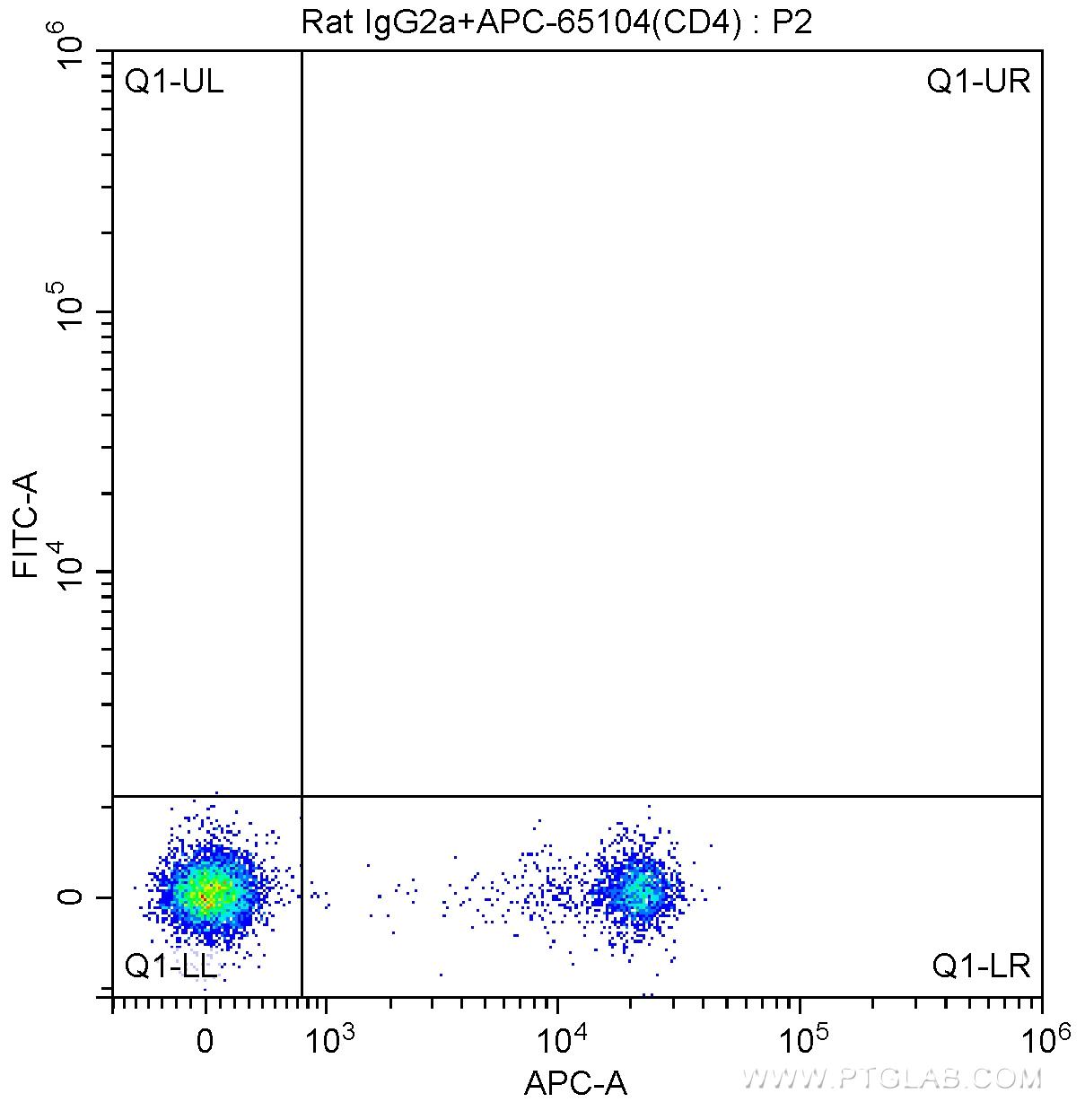 1X10^6 mouse splenocytes were surface stained with APC Anti-Mouse CD4 (APC-65104, Clone: GK1.5), and 0.5 ug Rat IgG2a Isotype Control and FITC Anti-Rat IgG2a Antibody at dilution 1:200. Cells were not fixed.