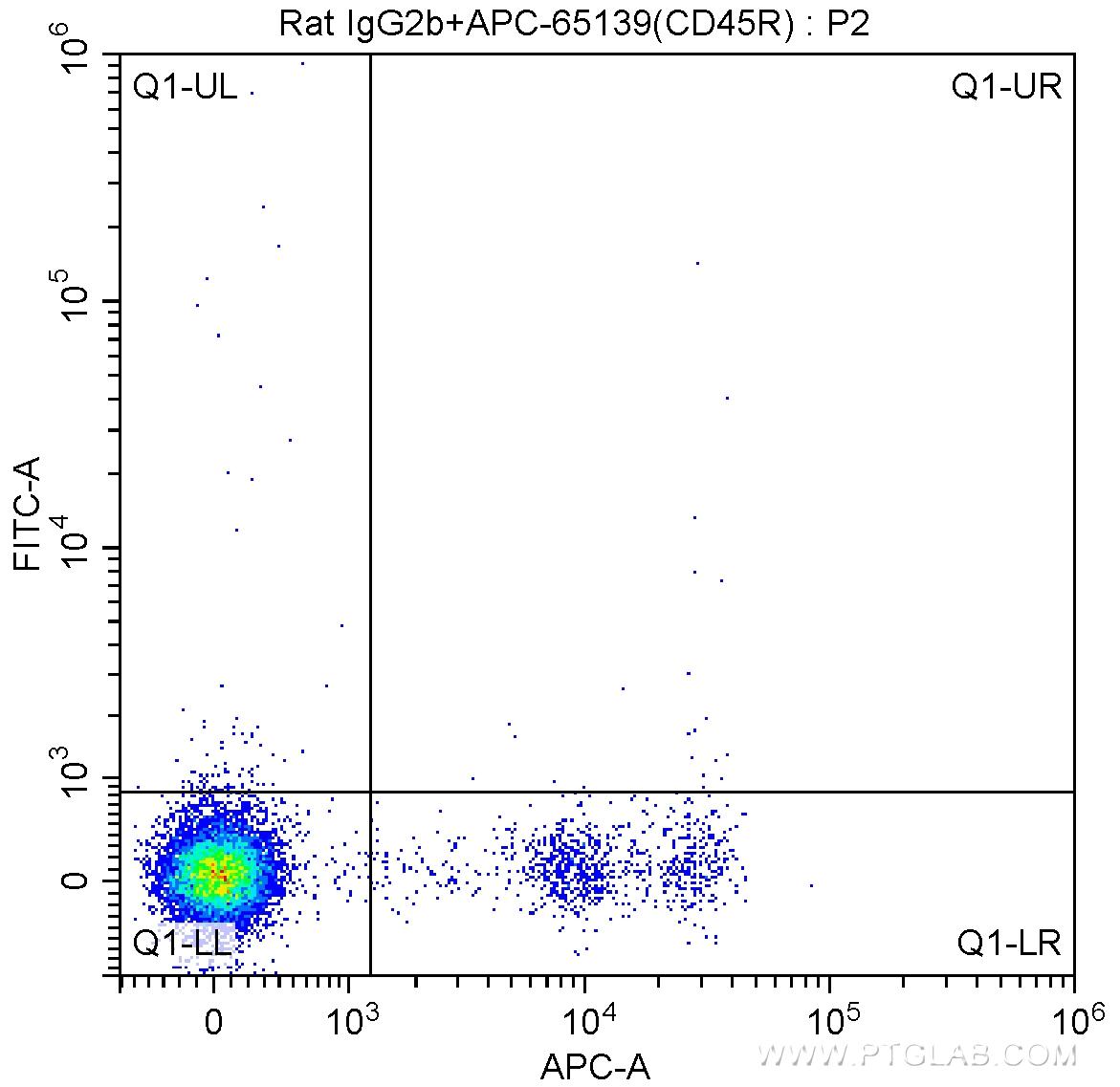 1X10^6 C57BL/6 mouse bone marrow cells were surface stained with APC Anti-Mouse CD45R (B220) (APC-65139, Clone: RA3-6B2), 1 ug rat IgG2b isotype control and FITC anti-rat IgG2b Antibody at dilution 1:50. Cells were not fixed.