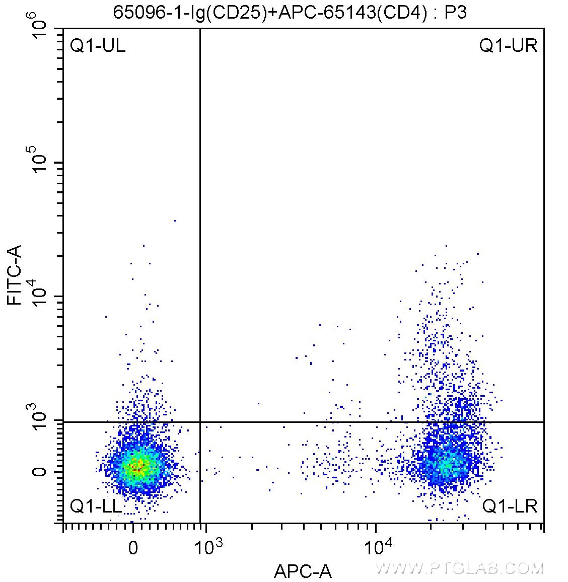 1X10^6 human peripheral blood lymphocytes were surface stained with APC-Anti-Human CD4 (APC-65143, Clone: RPA-T4), 1 ug Anti-Human CD25 (65096-1-Ig, Clone: BC96) and CoraLite®488-Conjugated AffiniPure Goat Anti-Mouse IgG(H+L) at dilution 1:1000. Cells were not fixed.