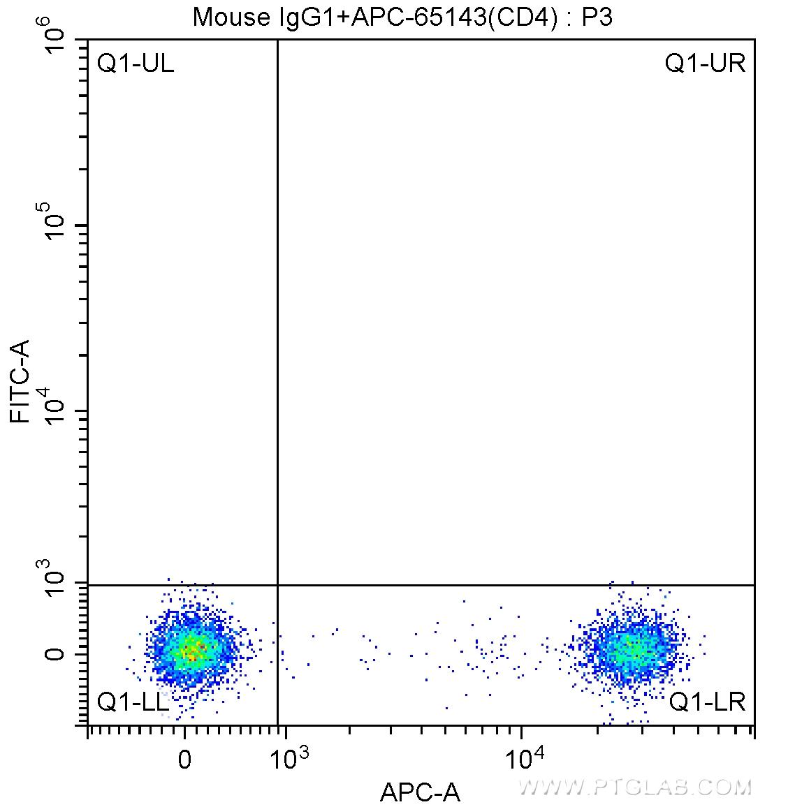 1X10^6 human peripheral blood lymphocytes were surface stained with APC-Anti-Human CD4 (APC-65143, Clone: RPA-T4), 1 ug Mouse IgG1 Isotype Control and CoraLite®488-Conjugated AffiniPure Goat Anti-Mouse IgG(H+L) at dilution 1:1000. Cells were not fixed.