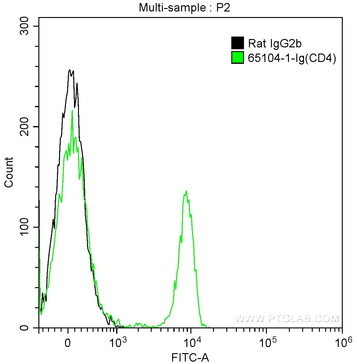 1X10^6 mouse splenocytes were surface stained with 0.5 ug Anti-Mouse CD4 (65104-1-Ig, Clone: GK1.5) and FITC anti-rat IgG2b Antibody at dilution 1:200 (green), or stained with 0.5 ug rat IgG2b isotype control antibody and FITC anti-rat IgG2b Antibody at dilution 1:200 (black). Samples were not fixed.