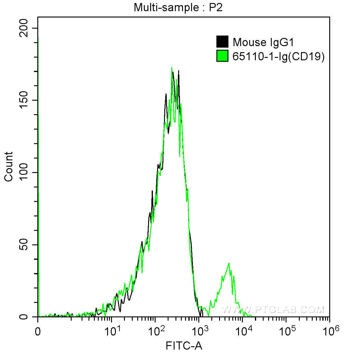 1X10^6 human peripheral blood lymphocytes were surface stained with 0.5 ug Anti-Human CD19 (65110-1-Ig, Clone: HIB19) and CoraLite®488-Conjugated AffiniPure Goat Anti-Mouse IgG(H+L) at dilution 1:1000 (green), or stained with 0.5 ug isotype control and CoraLite®488-Conjugated AffiniPure Goat Anti-Mouse IgG(H+L) at dilution 1:1000 (black). Samples were not fixed.