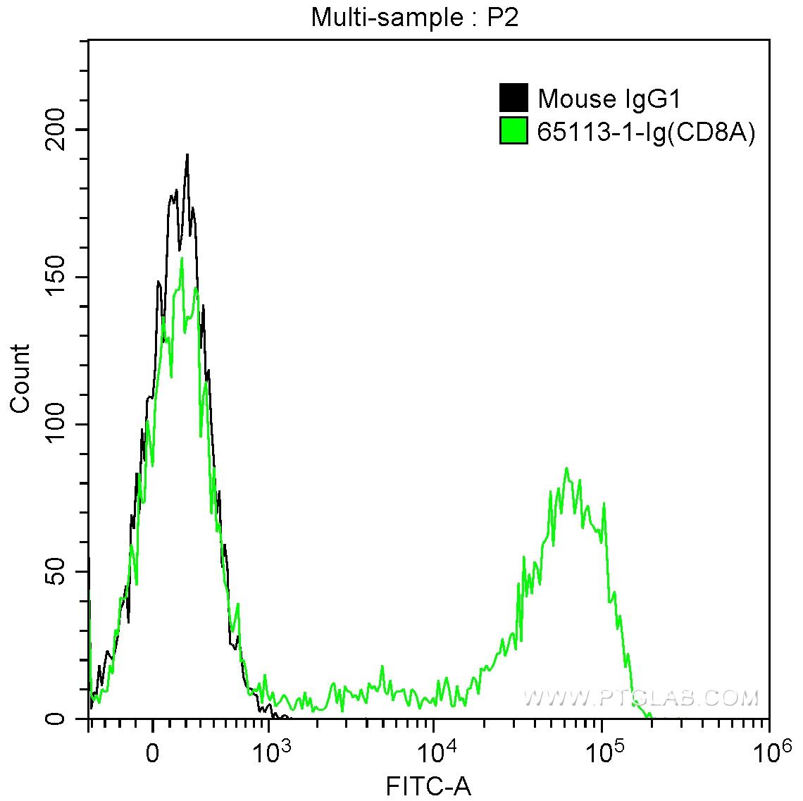 1X10^6 human peripheral blood lymphocytes were surface stained with 0.25 ug Anti-Human CD8a (65113-1-Ig, Clone: Hit8a) and CoraLite®488-Conjugated AffiniPure Goat Anti-Mouse IgG(H+L) at dilution 1:1000 (green), or stained with 0.25 ug mouse IgG1 isotype control antibody and CoraLite®488-Conjugated AffiniPure Goat Anti-Mouse IgG(H+L) at dilution 1:1000 (black). Samples were not fixed.