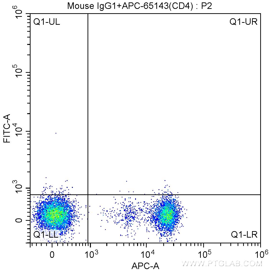 1X10^6 human peripheral blood lymphocytes were surface stained with APC Anti-Human CD4 (APC-65143, Clone: RPA-T4), and 1 ug mouse IgG1 isotype control and FITC anti-mouse IgG1 antibody at dilution 1:200. Cells were not fixed.