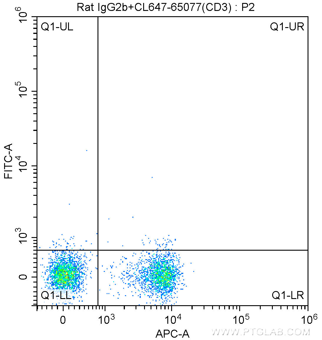 1X10^6 mouse splenocytes were surface stained with 5 ul CoraLite®647 Anti-Mouse CD3 (CL647-65077, Clone: 17A2), and 0.5 ug Rat IgG2b isotype control and FITC anti-rat IgG2b Antibody at dilution 1:200. Cells were not fixed.