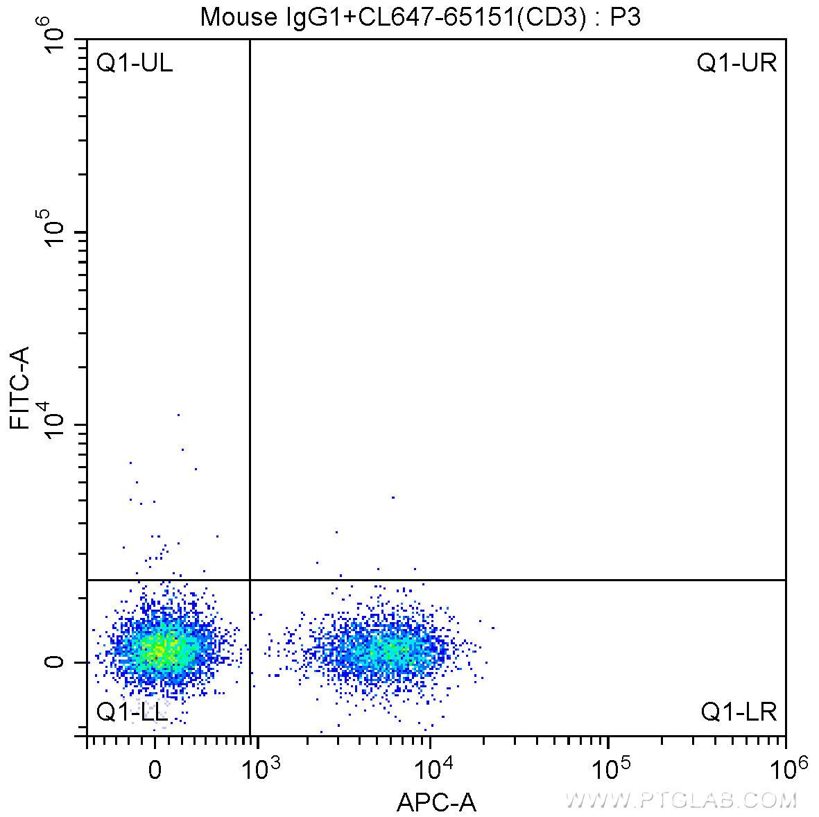 1X10^6 human peripheral blood lymphocytes were surface stained with CoraLite®647-conjugated Anti-Human CD3 (CL647-65151, Clone: UCHT1), 0.5 ug Mouse IgG1 Isotype Control and CoraLite®488-Conjugated AffiniPure Goat Anti-Mouse IgG(H+L) at dilution 1:1000. Cells were not fixed.