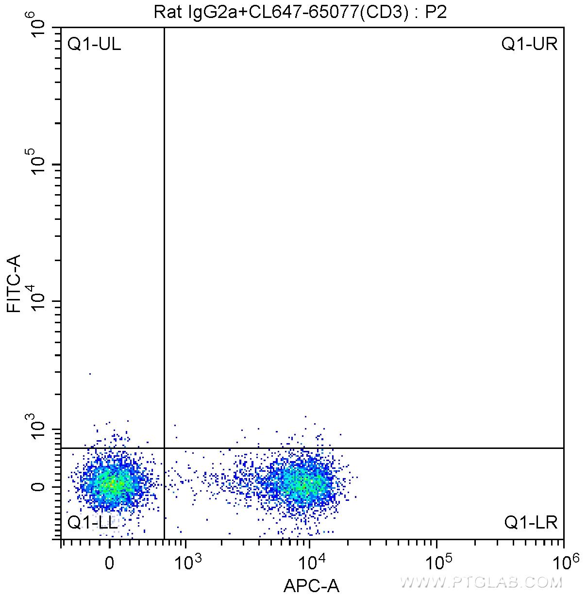 1X10^6 C57BL/6 mouse splenocytes were surface stained with 5 ul CoraLite®647-conjugated Anti-Mouse CD3 (CL647-65077, Clone: 17A2), and 0.5 ug Rat IgG2a Isotype Control and FITC Anti-Rat IgG2a Antibody at dilution 1:200. Cells were not fixed.