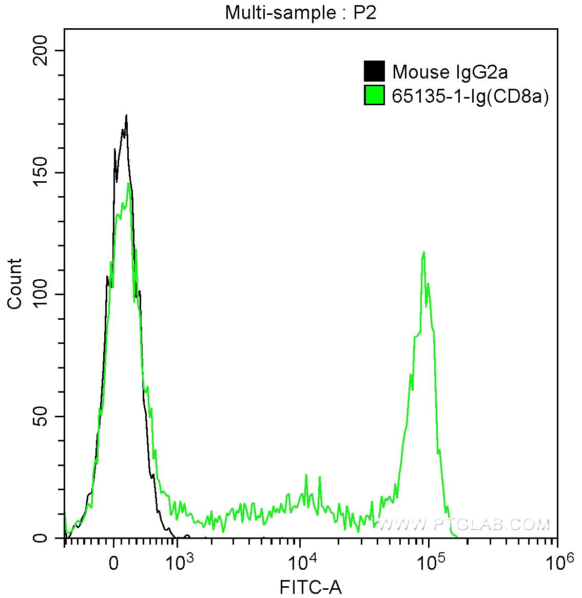 1X10^6 human peripheral blood lymphocytes were surface stained with 0.5 ug Anti-Human CD8a (65135-1-Ig, Clone: OKT8) and CoraLite®488-Conjugated AffiniPure Goat Anti-Mouse IgG(H+L) at dilution 1:1000 (green), or stained with 0.5 ug isotype control and CoraLite®488-Conjugated AffiniPure Goat Anti-Mouse IgG(H+L) at dilution 1:1000 (black). Samples were not fixed.