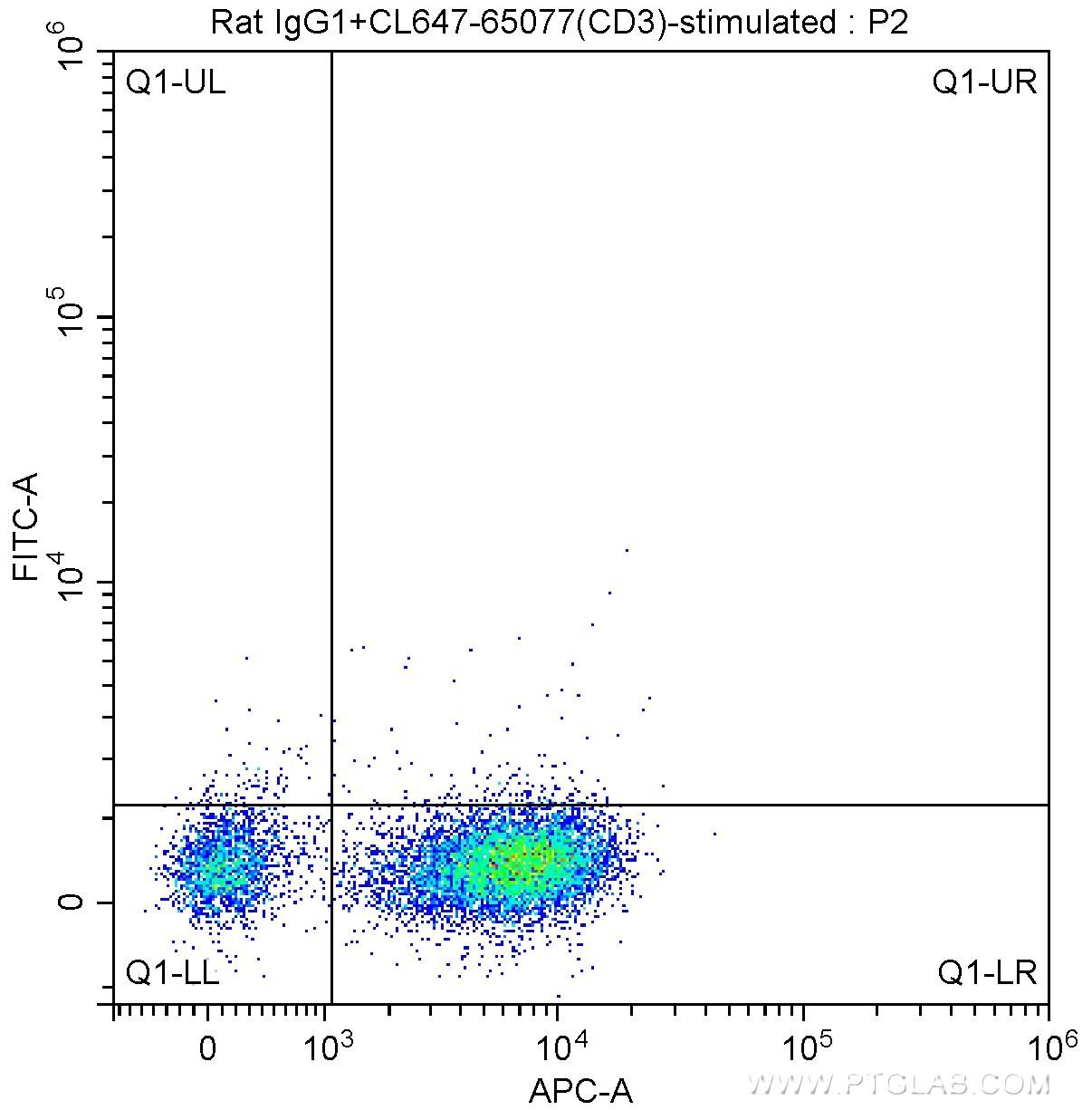 1X10^6 Con A-stimulated (3 ug/ml, 2 days) BALB/c mouse splenocytes were surface stained with CoraLite®647-Conjugated Anti-Mouse CD3 (CL647-65077, Clone: 17A2), 0.5 ug rat IgG1 isotype control and FITC anti-rat IgG1 Antibody at dilution 1:200. Cells were not fixed.
