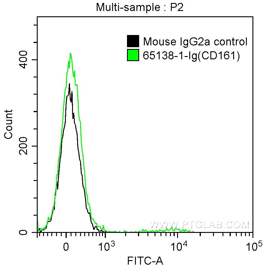 1X10^6 mouse splenocytes were surface stained with 0.5 ug Anti-Mouse NK1.1 (CD161) (65138-1-Ig, Clone: PK136) and FITC anti-Mouse IgG2a Antibody at dilution 1:100 (green), or stained with 0.5 ug mouse IgG2a isotype control and FITC anti-Mouse IgG2a Antibody at dilution 1:100 (black). Cells were not fixed.