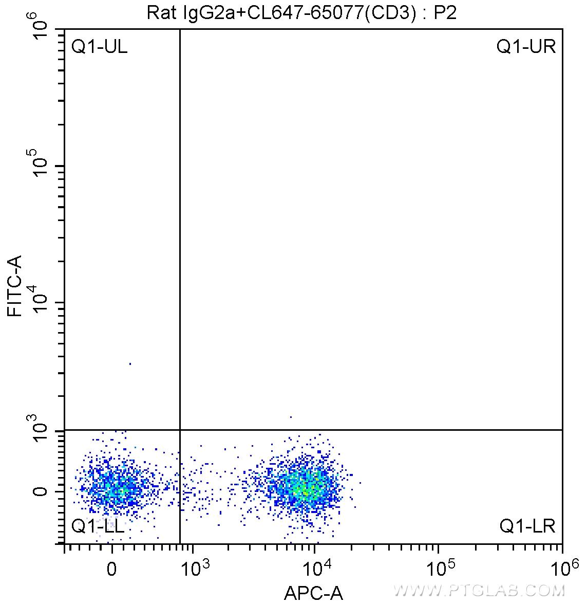 1X10^6 C57BL/6 mouse splenocytes were surface stained with 5 ul CoraLite®647-conjugated Anti-Mouse CD3 (CL647-65077, Clone: 17A2), and 0.5 ug Rat IgG2a Isotype Control and FITC Anti-Rat IgG2a Antibody at dilution 1:200. Cells were not fixed.