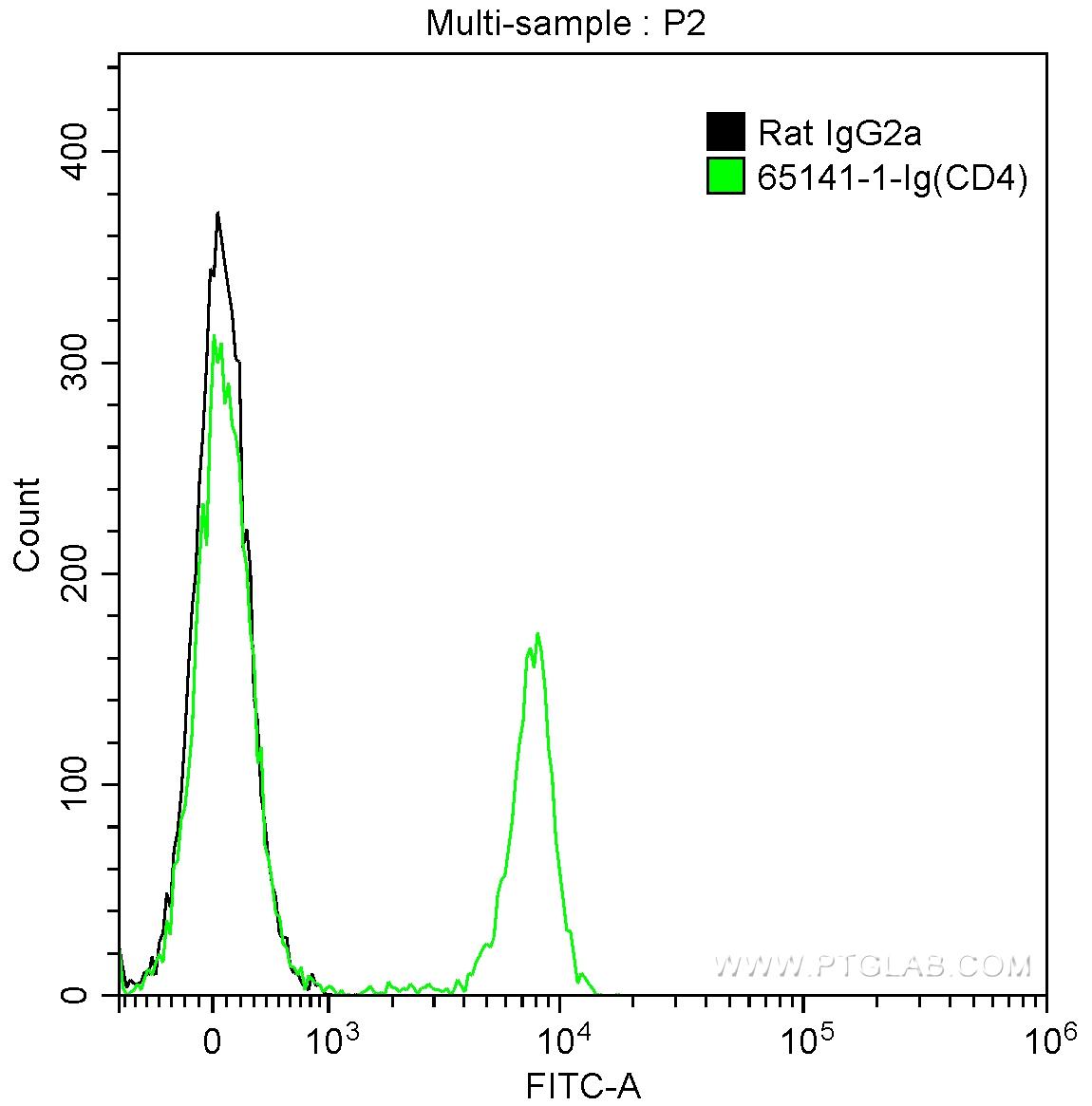 1X10^6 mouse splenocytes were surface stained with 0.5 ug Anti-Mouse CD4 (65141-1-Ig, Clone: RM4-5) and FITC anti-rat IgG2a Antibody at dilution 1:200 (green), or stained with 0.5 ug isotype control and FITC anti-rat IgG2a Antibody at dilution 1:200 (black). Samples were not fixed.