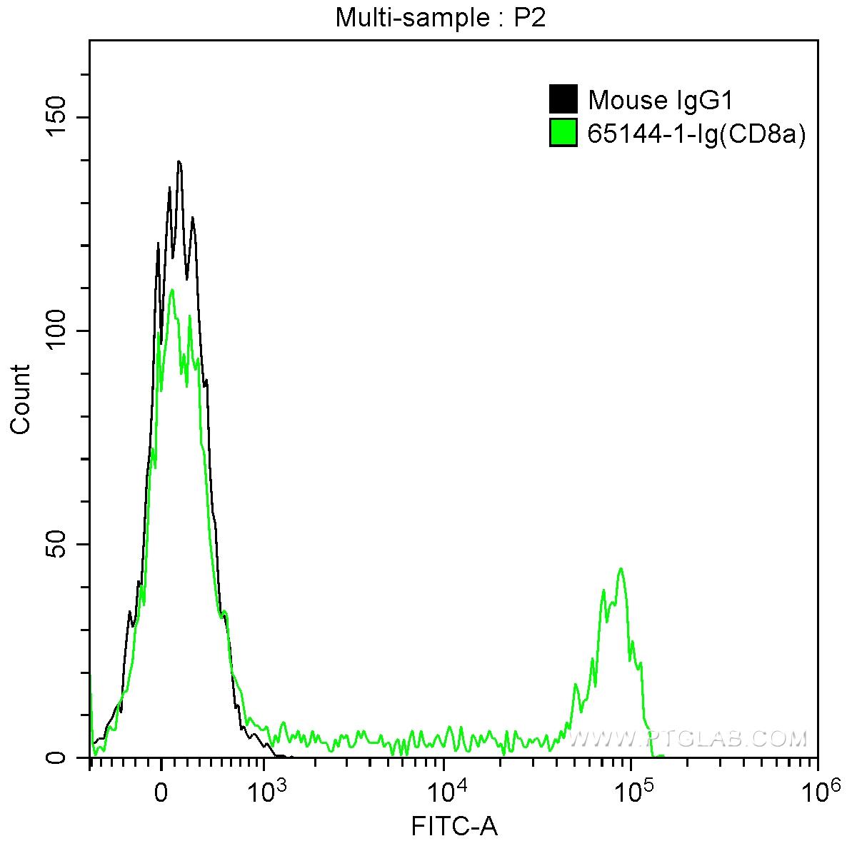 1X10^6 human peripheral blood lymphocytes were surface stained with 0.5 ug Anti-Human CD8a (65144-1-Ig, Clone:RPA-T8) and CoraLite®488-Conjugated AffiniPure Goat Anti-Mouse IgG(H+L) at dilution 1:1000 (green), or stained with 0.5 ug isotype control antibody and CoraLite®488-Conjugated AffiniPure Goat Anti-Mouse IgG(H+L) at dilution 1:1000 (black). Samples were not fixed.