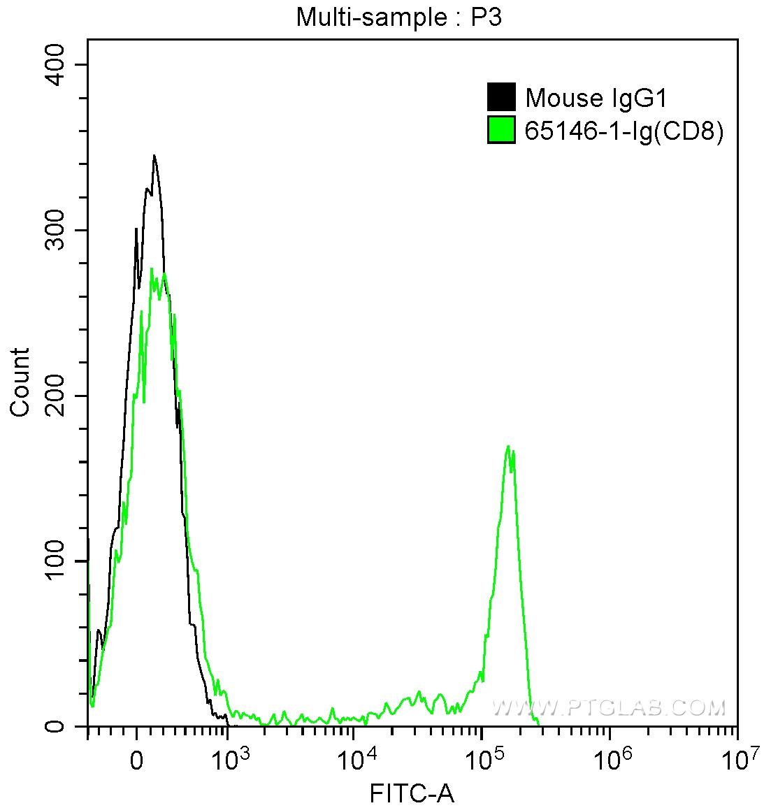 1X10^6 human peripheral blood lymphocytes were surface stained with 0.5 ug Anti-Human CD8 (65146-1-Ig, Clone: SK1) and CoraLite®488-Conjugated AffiniPure Goat Anti-Mouse IgG(H+L) at dilution 1:1000 (green), or 0.5 ug Mouse IgG1 Isotype Control and CoraLite®488-Conjugated AffiniPure Goat Anti-Mouse IgG(H+L) at dilution 1:1000 (black). Samples were not fixed.