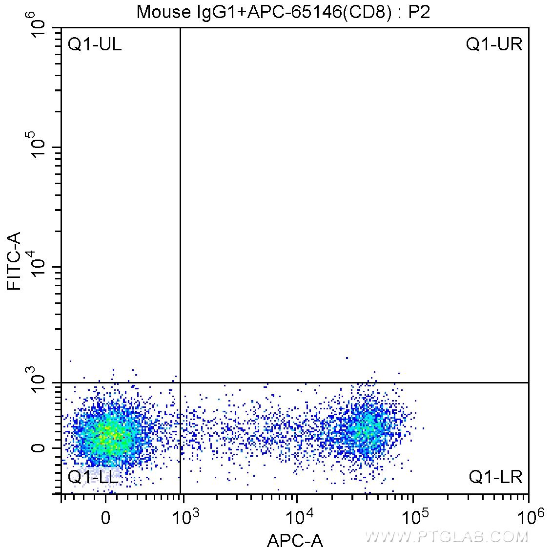 1X10^6 human peripheral blood lymphocytes were surface stained with APC Anti-Human CD8 (APC-65146, Clone: SK1), and 0.5 ug Mouse IgG1 Isotype Control and FITC Anti-Mouse IgG1 Antibody. Cells were not fixed.