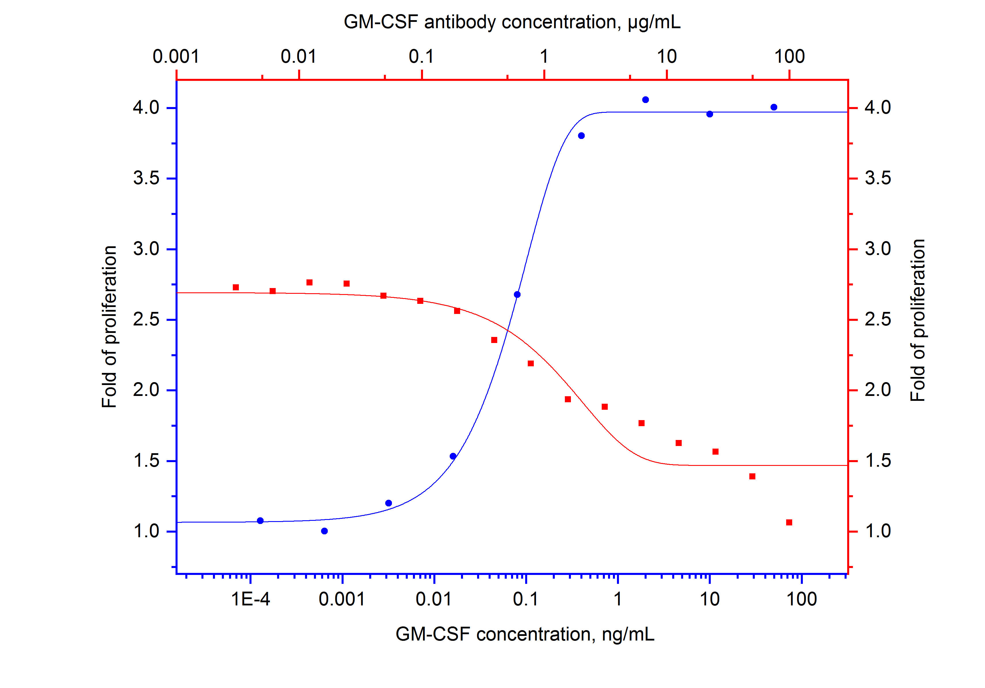 Recombinant human GM-CSF (Cat.NO. HZ-1002) stimulates proliferation of TF-1 cell line (human erythroleukemic cell line) in a dose-dependent manner (blue curve, refer to bottom X-left Y).  The activity of human GM-CSF (0.2 ng/mL HZ-1002) is neutralized by mouse anti-human GM-CSF monoclonal antibody 69003-1-Ig at serial dose (red curve, refer to top X-right Y). The ND50 is typically 1.5-4 μg/mL.