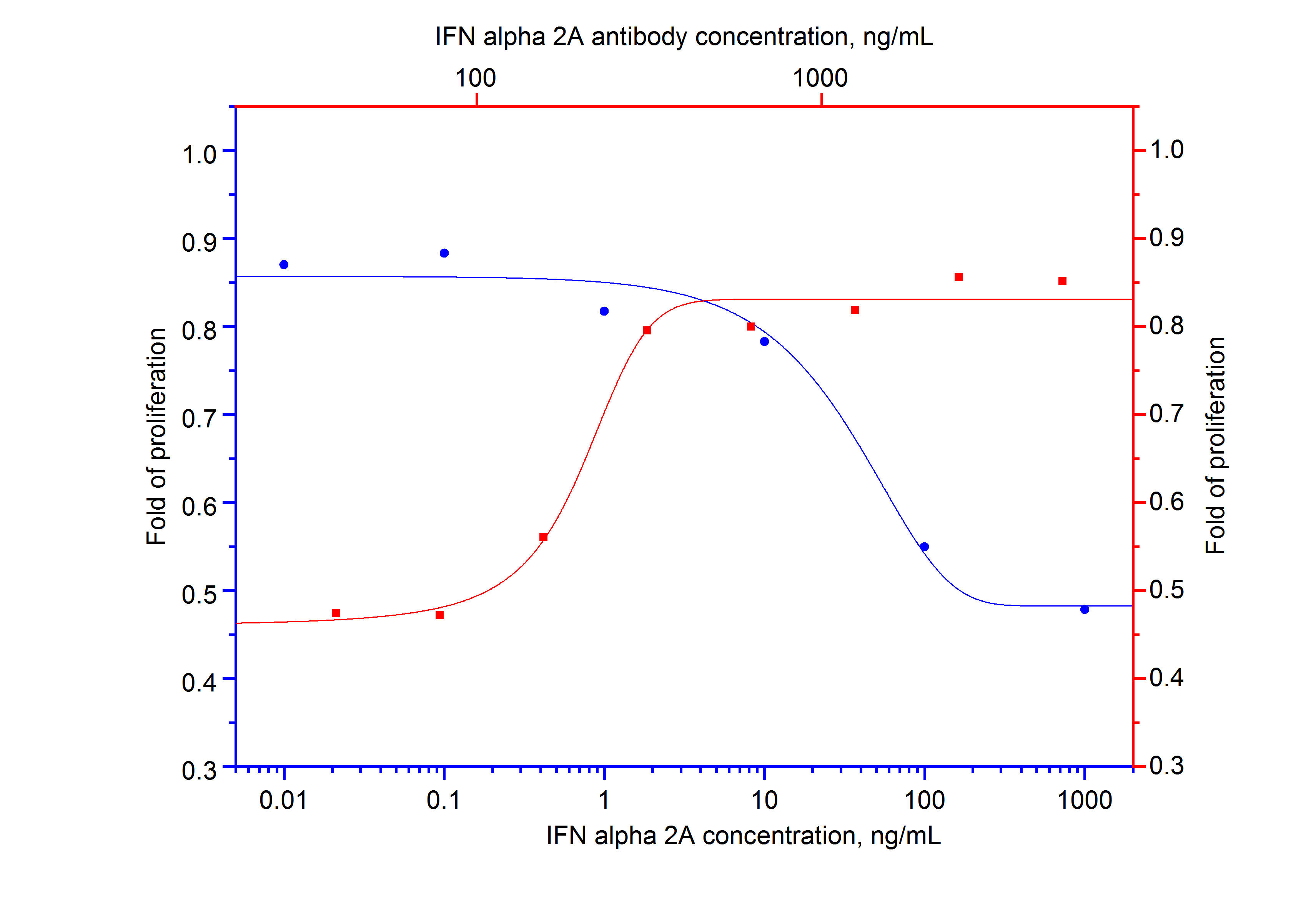Recombinant human IFN alpha 2A (Cat.NO. HZ-1066) inhibits the growth of TF-1 cell line (human erythroleukemic cell line)  in a dose-dependent manner (blue curve, refer to bottom X-left Y).  The activity of human IFN alpha 2A (100 ng/mL HZ-1066) is neutralized by mouse anti-human IFN alpha 2A monoclonal antibody 69008-1-Ig at serial dose (red curve, refer to top X-right Y). The ND50 is typically 300-500 ng/mL.