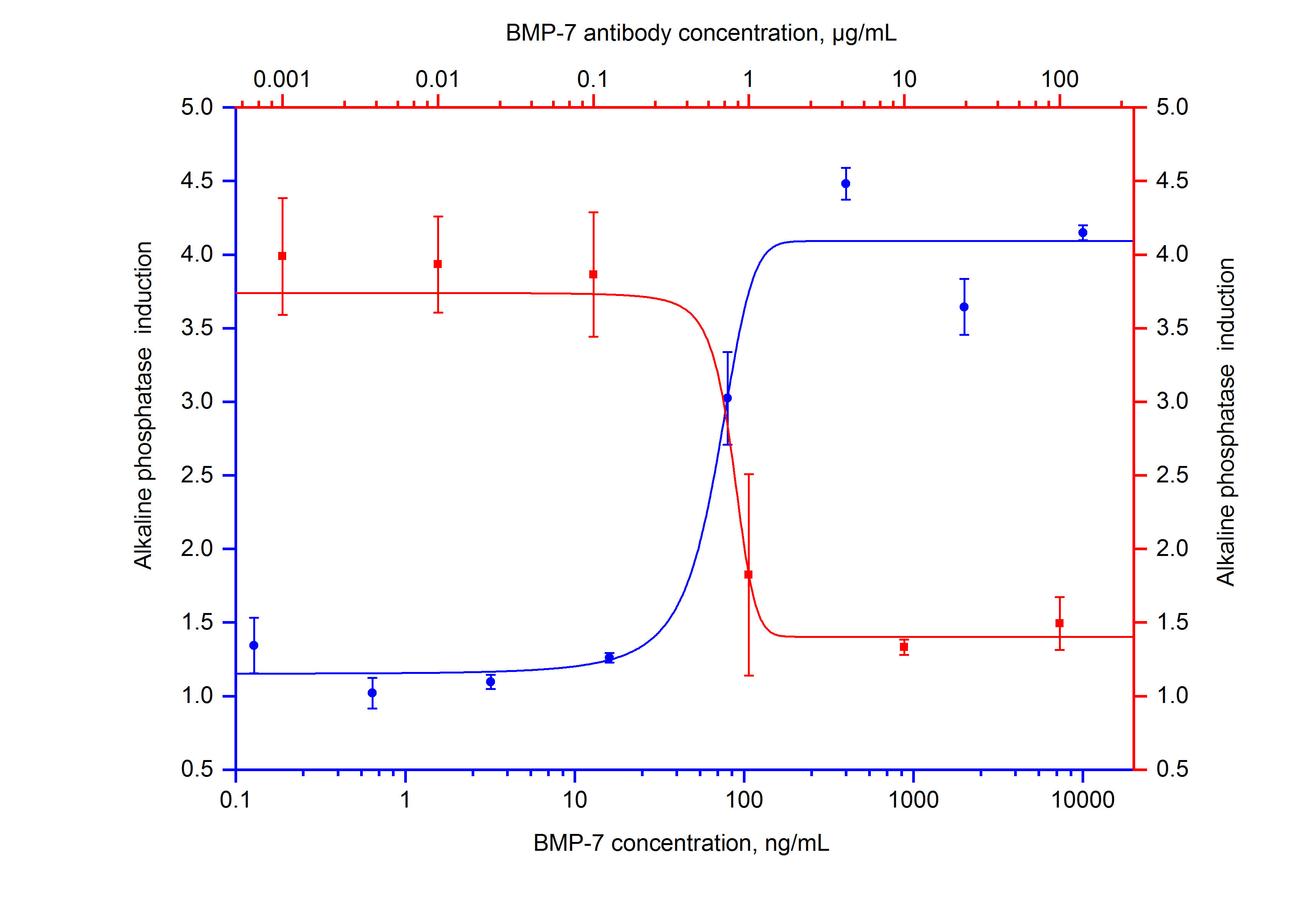 Recombinant human BMP-7 (Cat.NO. HZ-1229) induces alkaline phosphatase production in the ATDC-5 cell line (using pNPP as chromogenic substrate for detection) in a dose dependent manner (blue curve, bottom X-left Y). The activity of human BMP-7 (200 ng/mL HZ-1229) is neutralized by mouse anti-human BMP-7 antibody 69011-1-Ig at serial dose (red curve, refer to top X-right Y). The ND50 is typically 1-2 μg/mL.