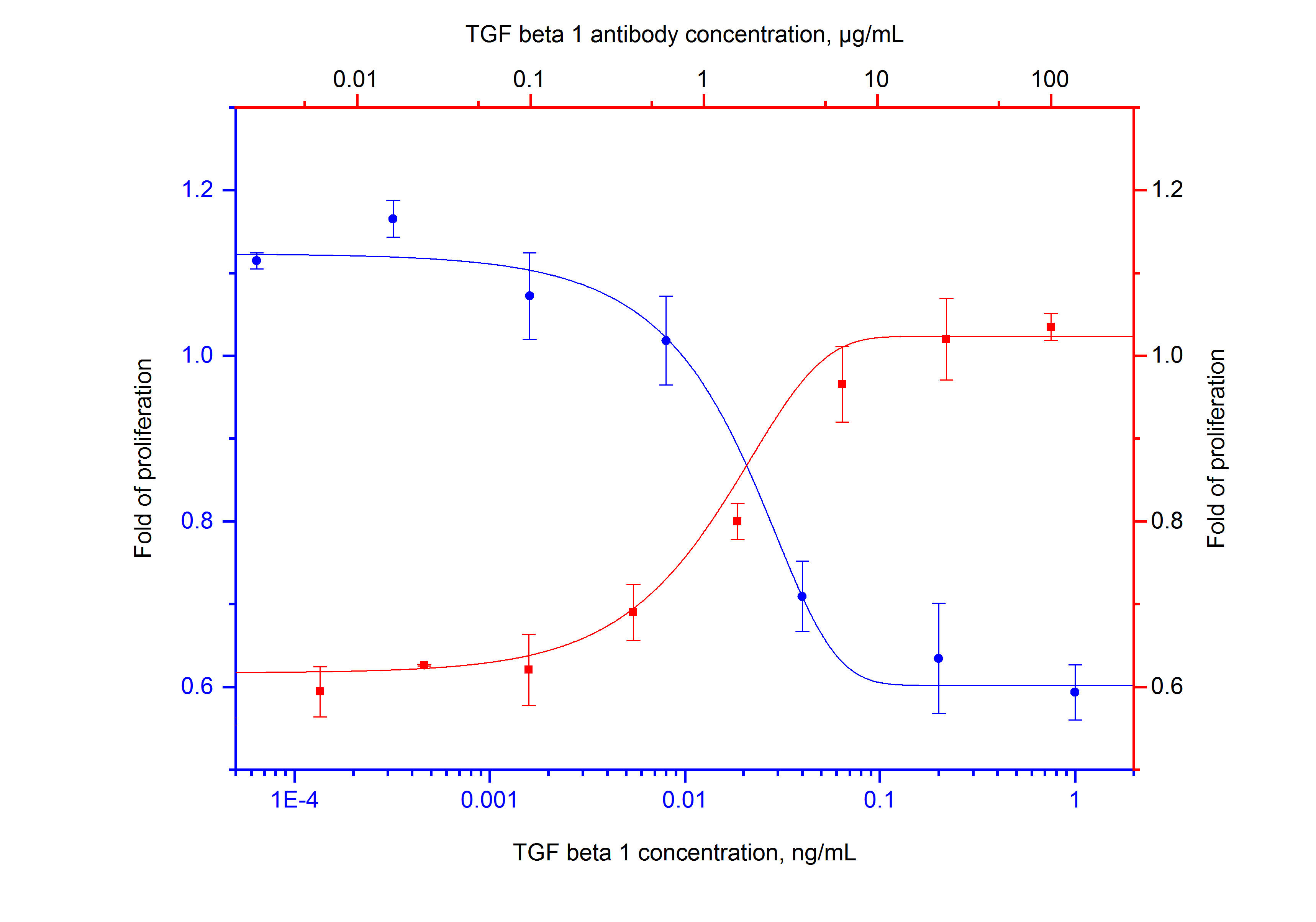 Recombinant human TGF beta 1 (Cat.NO. HZ-1011) inhibits IL-4 induced proliferation of mouse HT-2 cells in a dose dependent nammer (blue curve, refer to bottom X-left Y). The activity of human TGF beta 1 (0.03 ng/mL HZ-1011) is neutralized by mouse anti-human TGF beta 1 antibody 69012-1-Ig at serial dose (red curve, refer to top X-right Y). The ND50 is typically 0.5-2 μg/mL