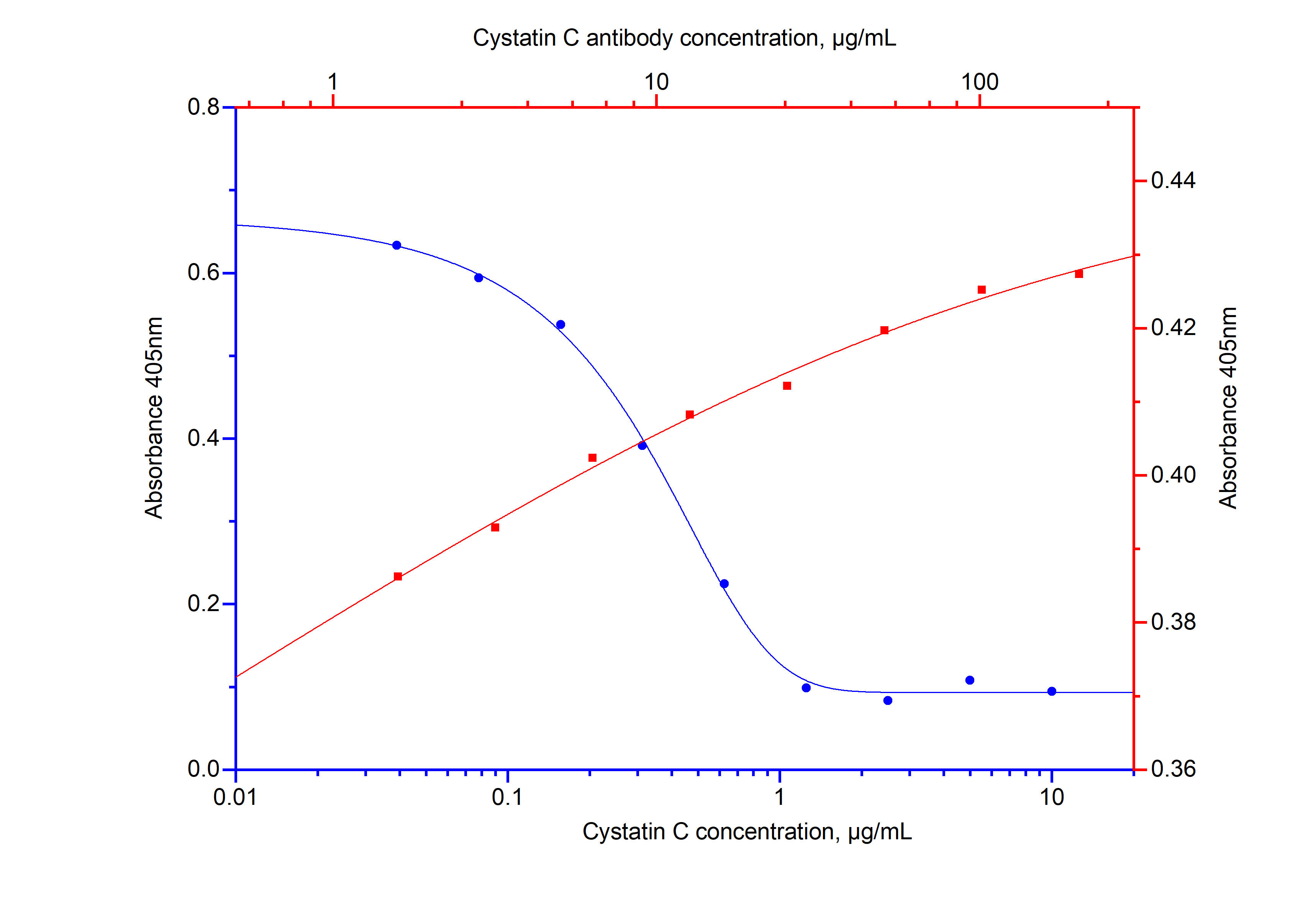 Recombinant human Cystatin C (Cat.NO. HZ-1211) inhibits Papain protease (5 µg/mL) activity (by colorimetric assay using L-BAPA as substrate) in a dose-dependent manner (blue curve, refer to bottom X-left Y). The activity of human Cystatin C (100 µg/mL HZ-1211) is neutralized by mouse anti-human Cystatin C monoclonal antibody 69017-1-Ig at serial dose (red curve, refer to top X-right Y). The ND50 is around 0.5mg/mL.