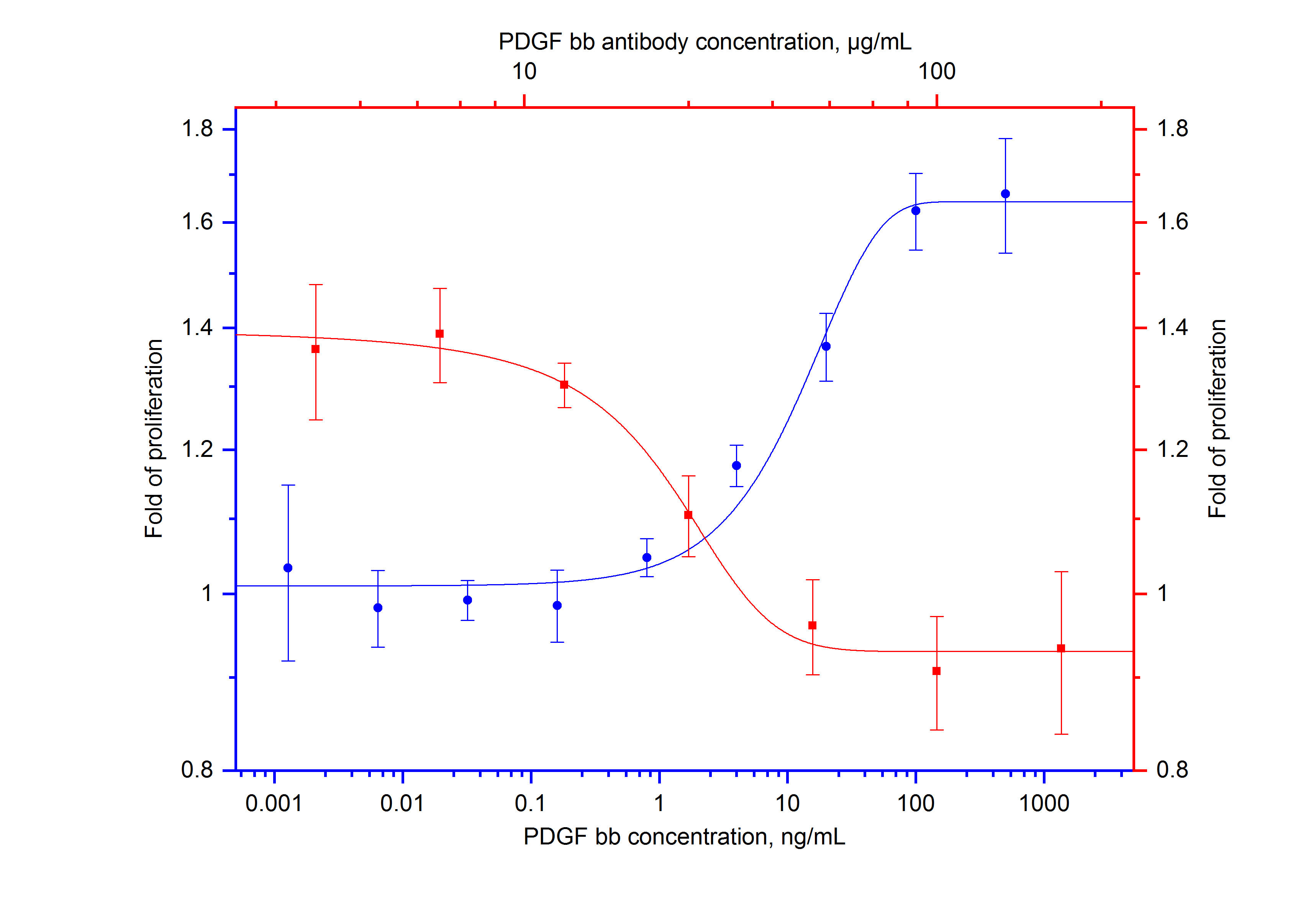 Recombinant human PDGFbb (Cat.NO. HZ-1308) stimulates proliferation of BALB/3T3 (mouse fibroblast cell line) in a dose dependent manner (blue curve, refer to bottom X-left Y axis). The activity of human PDGFbb (20ng/mL HZ-1308) is neutralized by mouse anti-human PDGFbb monoclonal antibody 69020-1-Ig at serial dose (red curve, refer to top X-right Y axis). The ND50 is typically 20-50 μg/mL.