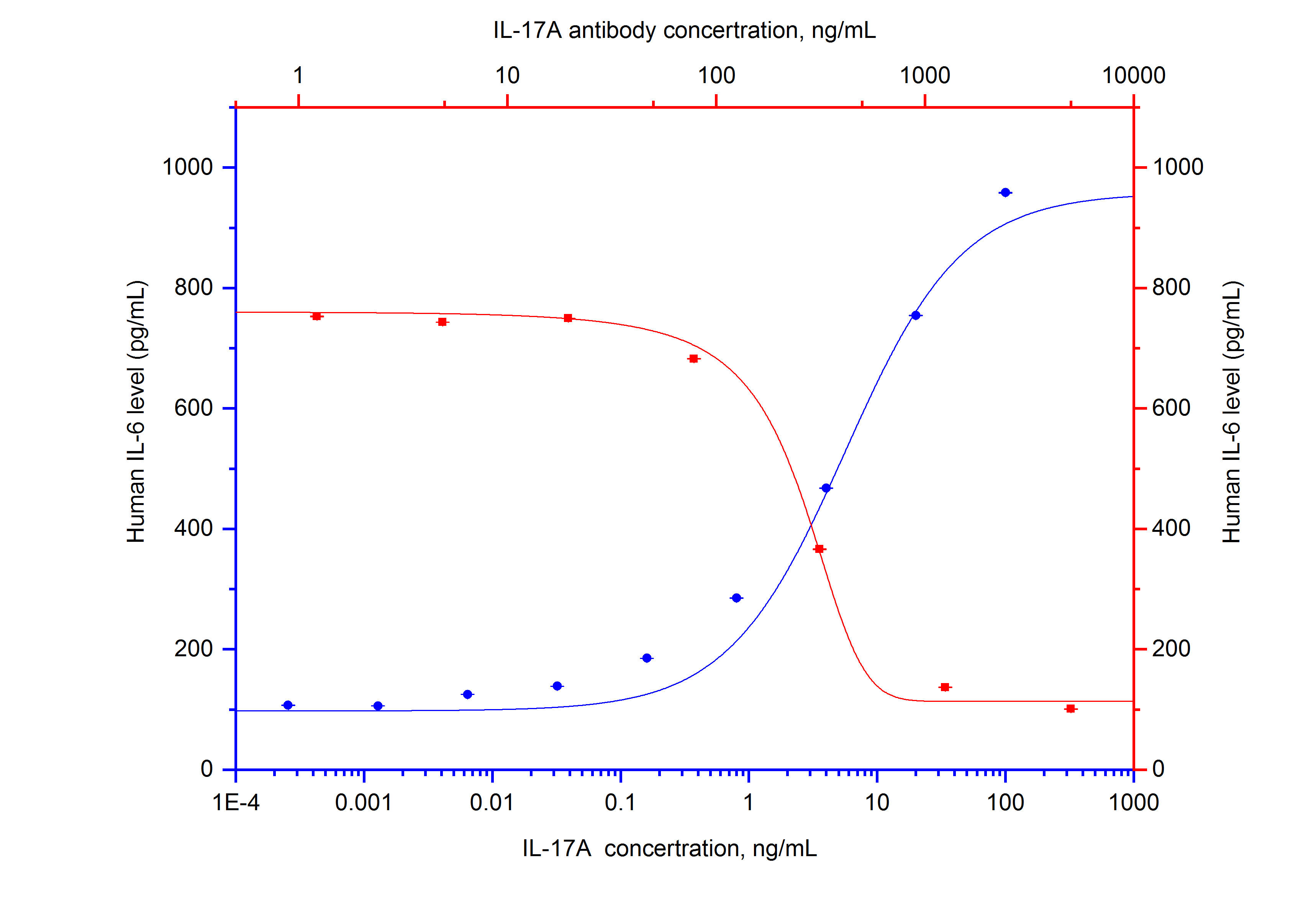 Recombinant human IL-17A (Cat.NO. HZ-1113) stimulates HT-1080 cells (human fibroblast cell line) produce IL-6 in a dose dependent manner (blue curve, refer to bottom X-Left Y axis). The activity of human IL-17A (40ng/mL HZ-1113) is neutralized by mouse anti-human IL-17A monoclonal antibody 69021-1-Ig (red curve, refer to top X-right Y axis). The ND50 is typically 200-600ng/mL.