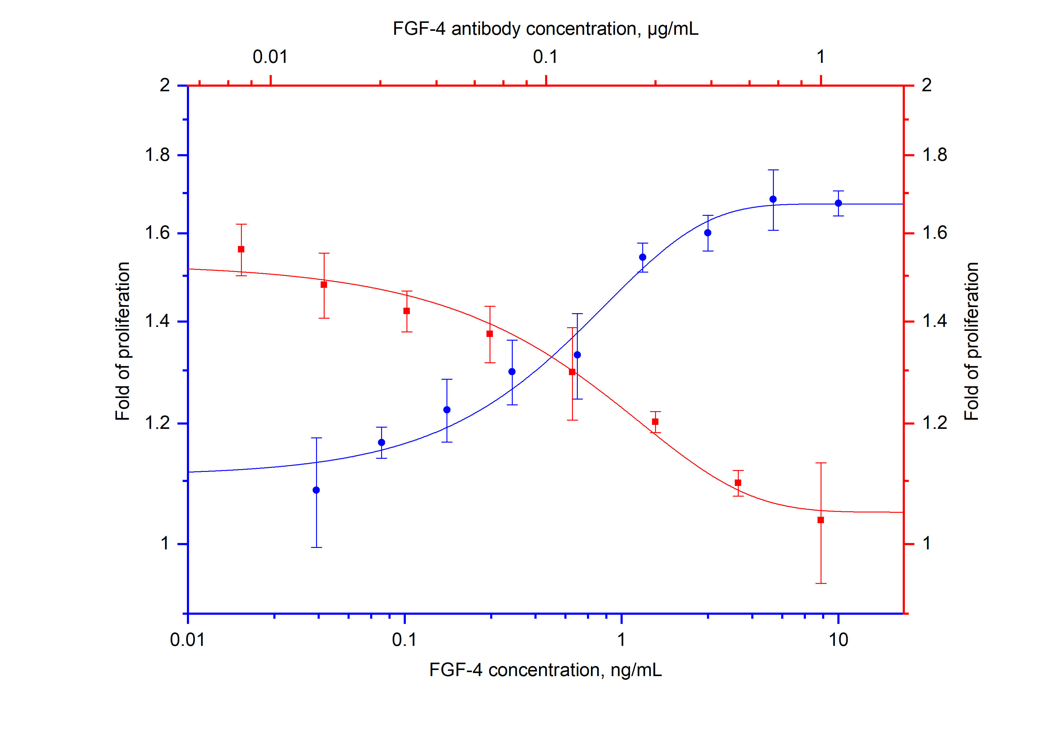 Recombinant human FGF-4 (Cat.NO. HZ-1218) stimulates the proliferation of BALB/3T3 cells (mouse fibroblast cell) under low FBS condition in a dose-dependent manner (blue curve, refer to bottom X-left Y axis). The activity of human FGF-4 (2ng/mL) is neutralized by mouse anti-human FGF-4 monoclonal antibody 69022-1-Ig at serial dose (red curve, refer to top X-right Y axis). The ND50 is typically 0.1-0.4 μg/mL.