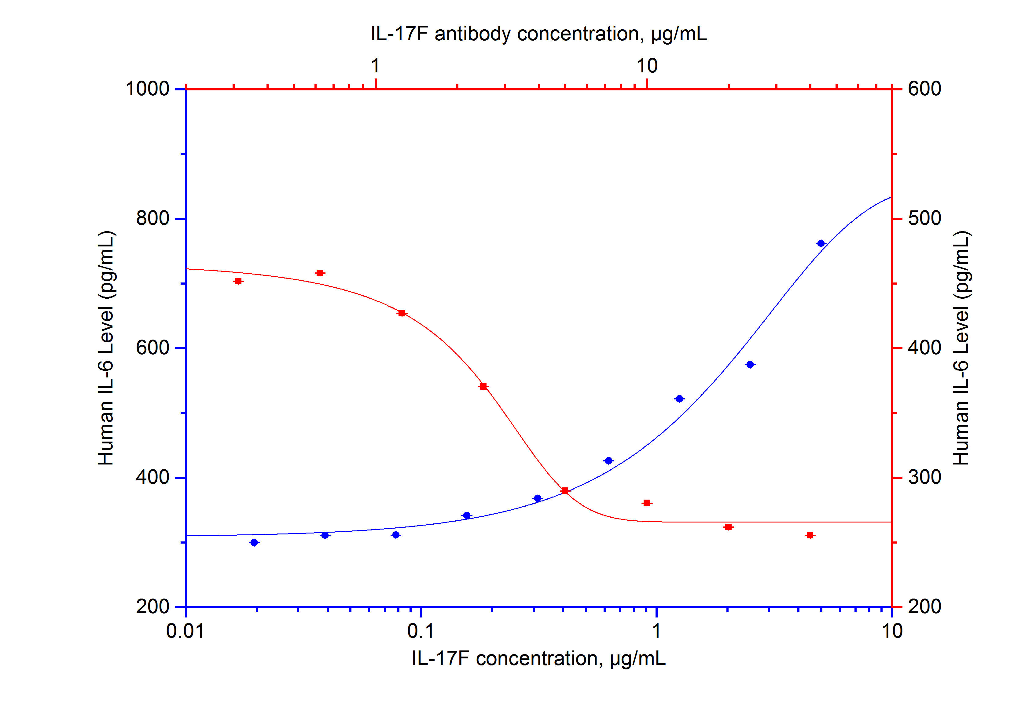 Recombinant human IL-17F (Cat.NO. HZ-1116) stimulates HT-1080 cells (human fibroblast cell line) produce IL-6 in a dose dependent manner (blue curve, refer to bottom X-Left Y axis). The activity of human IL-17F (500 ng/mL HZ-1116) is neutralized by mouse anti-human IL-17F monoclonal antibody 69023-1-Ig (red curve, refer to top X-right Y axis). The ND50 is typically 2-8 µg/mL.