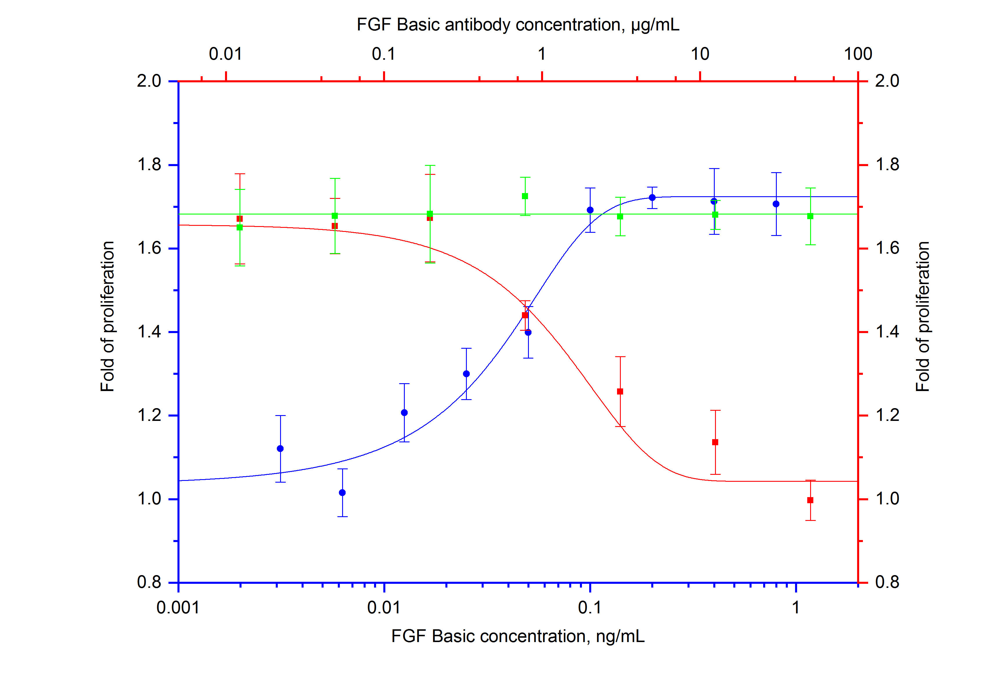 Recombinant human FGF Basic (Cat.NO. HZ-1285) stimulates the proliferation of BALB/3T3 cells (mouse fibroblast cell) at low FBS condition in a dose-dependent manner (blue curve, refer to bottom X-left Y axis). The activity of human FGF Basic (0.1 ng/mL HZ-1285) is neutralized by mouse anti-human FGF Basic monoclonal antibody 69024-1-Ig at serial dose (red curve, refer to top X-right Y axis). The ND50 is typically 1-10 µg/mL. Mouse IgG1 Isotype Control monoclonal antibody 66360-1-Ig was served as control (green curve, refer to top X-right Y axis).