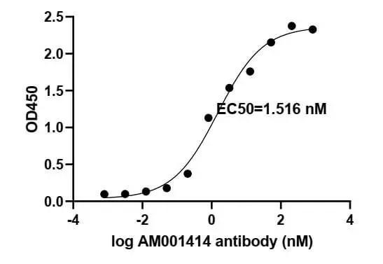 Sars Cov 2 Spike 抗体（クローン番号：am001414） コロナウイルススパイクタンパク質の中和阻害試験適用 コスモ・バイオ株式会社