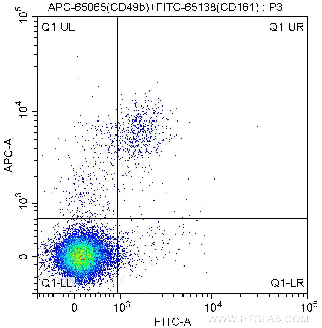 1X10^6 C57BL/6 mouse splenocytes were surface stained with FITC Anti-Mouse NK1.1 (CD161) (FITC-65138, Clone: PK136) and 0.20 ug APC Anti-Mouse CD49b (APC-65065, Clone: DX5). Cells were not fixed.