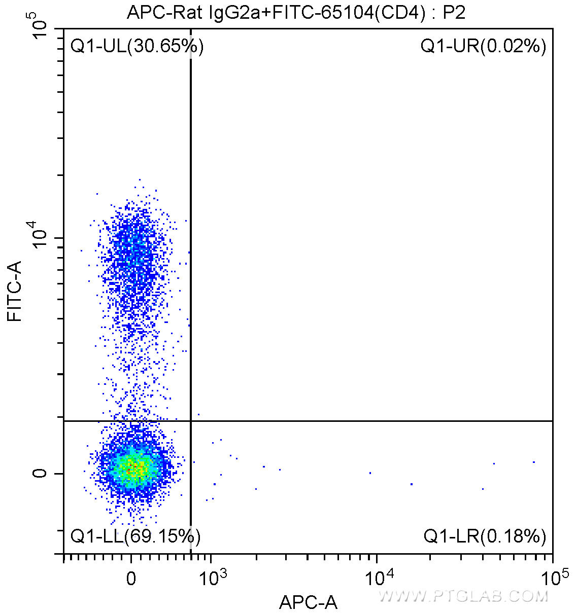1X10^6 BALB/c mouse splenocytes were surface stained with FITC-Anti-Mouse CD4 (FITC-65104, Clone: GK1.5) and 0.20 ug APC-Rat IgG2a isotype control antibody. Cells were not fixed.